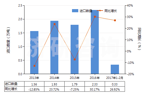 2013-2017年2月中國其他熟石膏(不論是否著色或帶有少量促凝劑或緩凝劑)(HS25202090)進(jìn)口量及增速統(tǒng)計